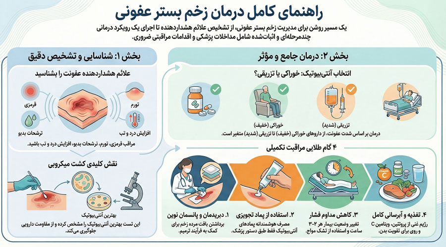 بهترین آنتی‌بیوتیک برای زخم بستر
