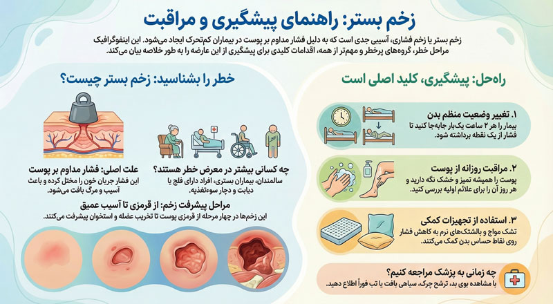زخم-بستر-چیست-؟ زخم بستر چیست